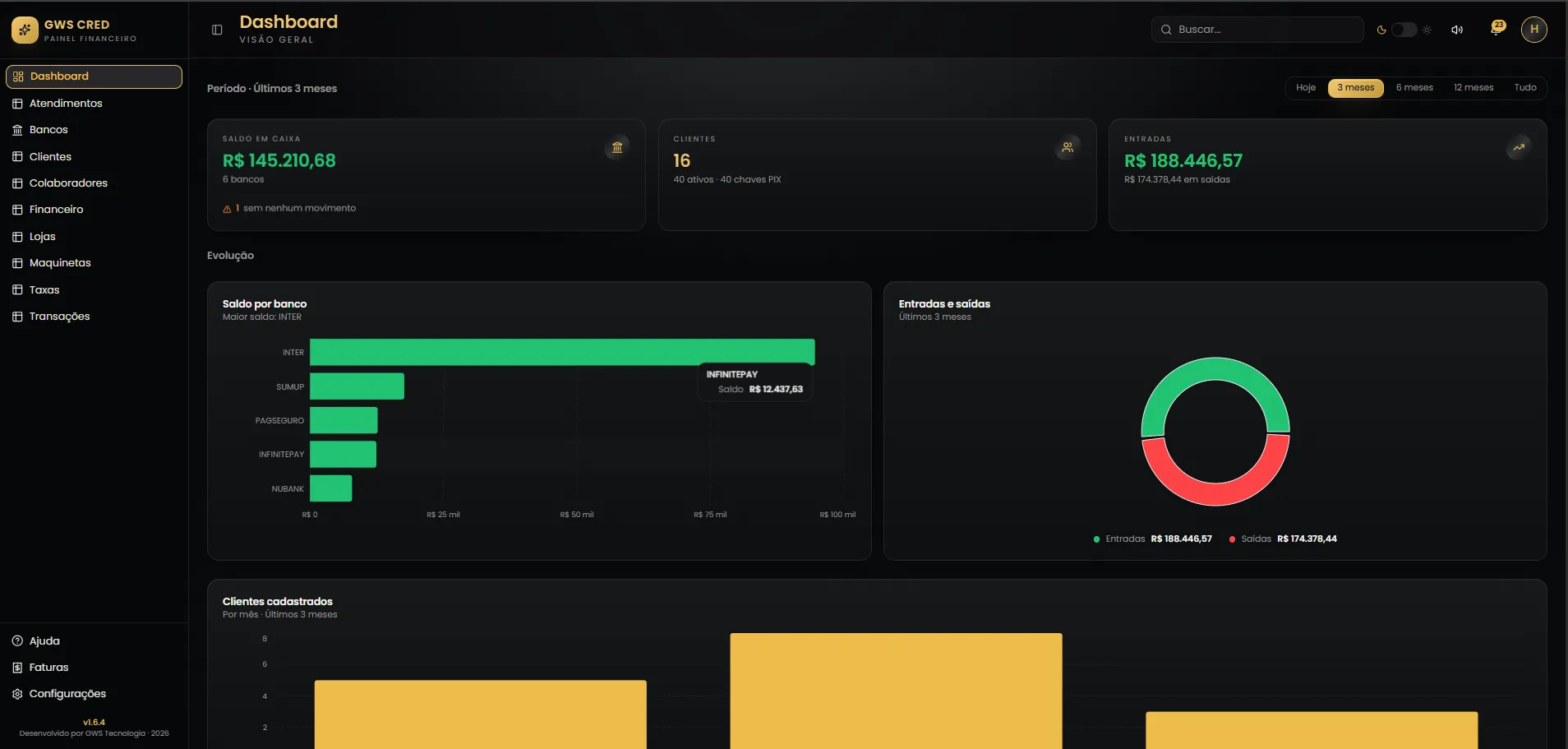 Dashboard real do GWS Cred: saldo em caixa, clientes, entradas, saldo por banco e evolução